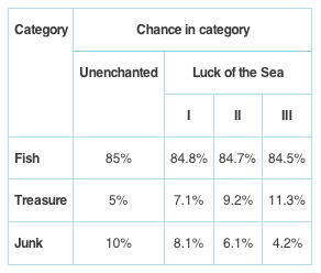 luck of sea enchantments